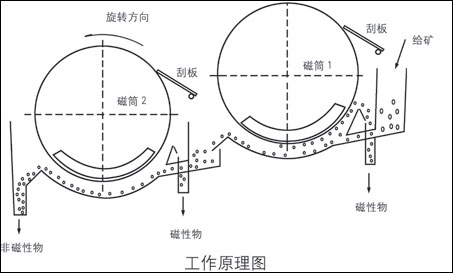 Series Magnetic Separators for Heavy Medium Recovery